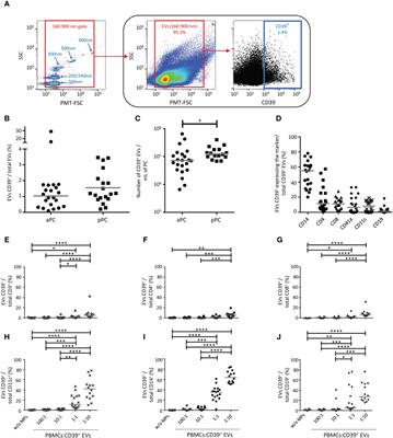 Immune interactions and regulation with CD39+ extracellular vesicles from platelet concentrates